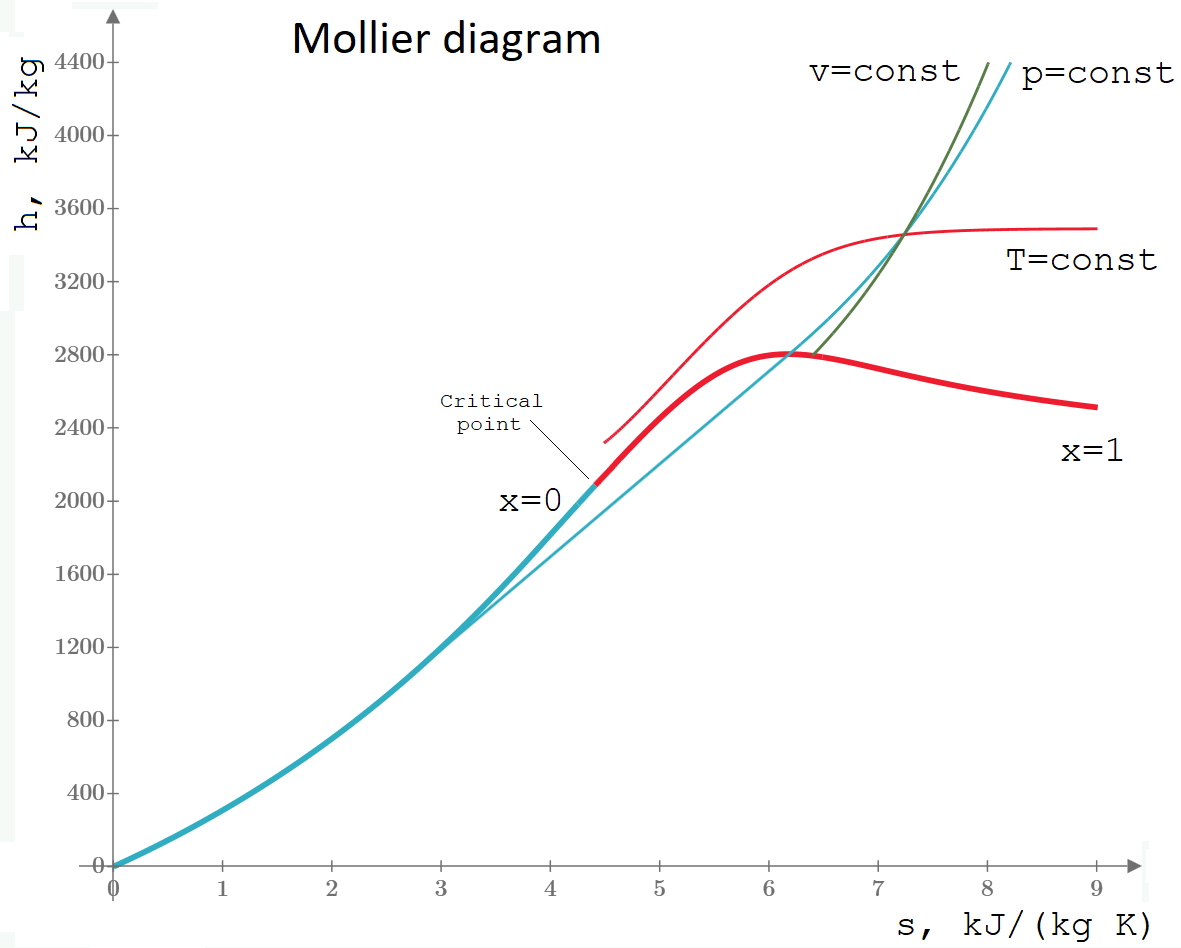 h-s-diagram-Steam-Mathcad-Prime.png